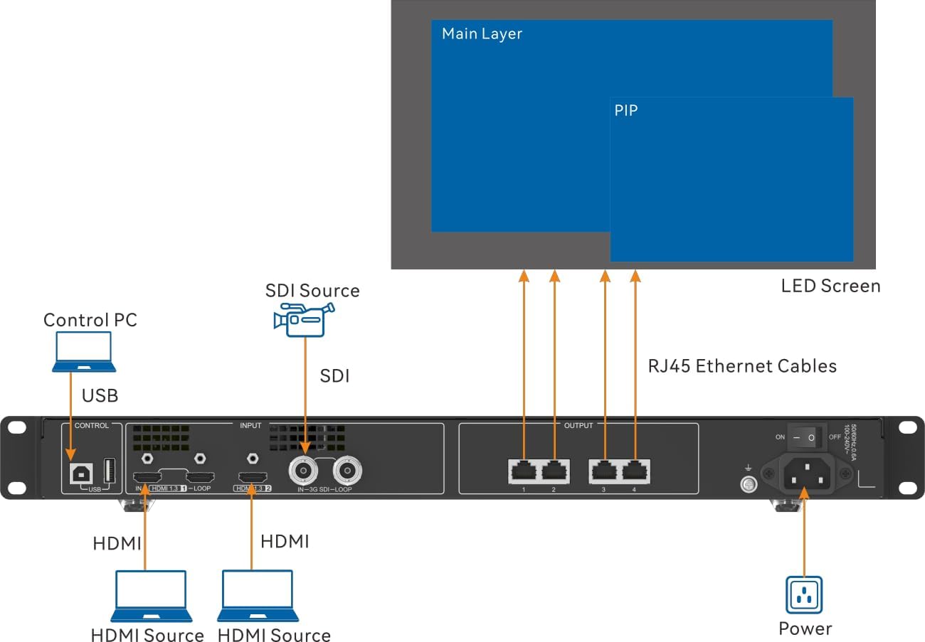 Procesador de Video CMS260 – Controlador All-in-One con 4 Salidas Ethernet y Alta Capacidad de Procesamiento